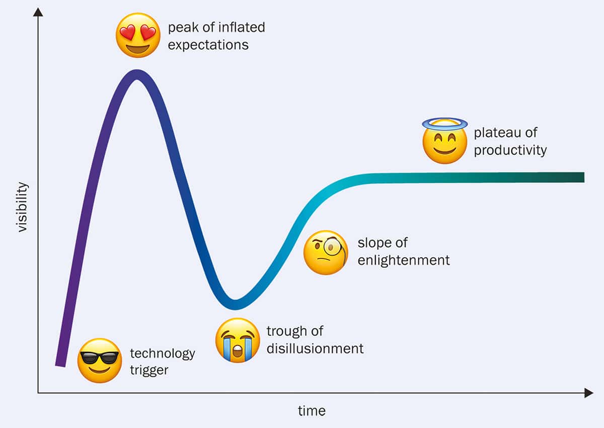 A graph with a peak, a fall and then a plateau