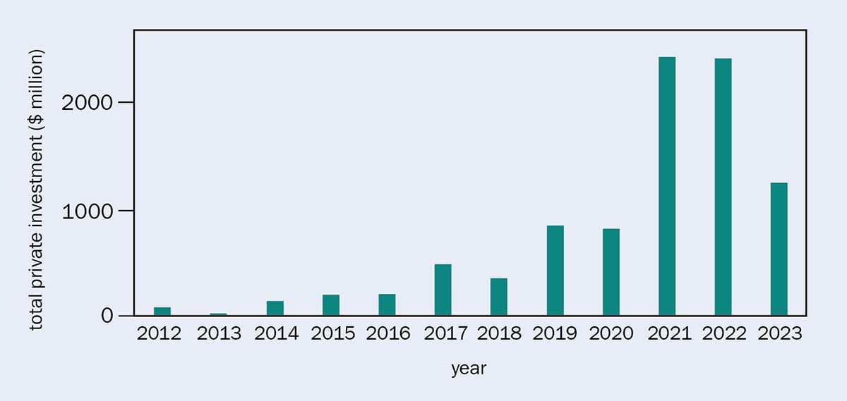 Graph showing cash invested by private firms in quantum technology