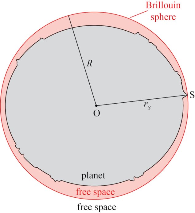Brillouin sphere Diagram of a Brillouin sphere and the planet it contains