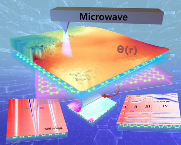 local twist angles in twisted bilayer graphene A schematic diagram of how the method directly visualizes the variations in local twist angles in twisted 2D materials