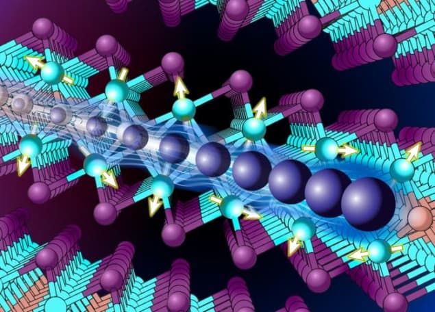 Heavy fermions in CeSiI Brightly-coloured cartoon showing interactions between electrons and magnetic spins as a ball-and-arrows model