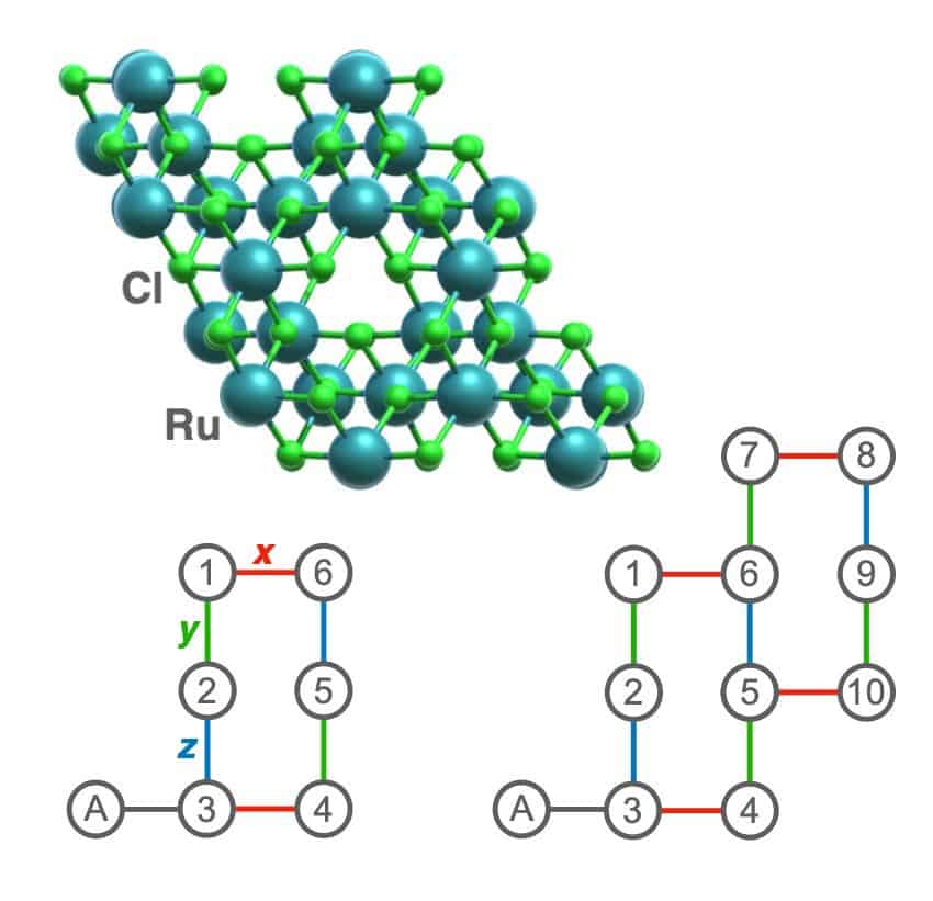 Figure showing a ball-and-stick model of ruthenium trichloride and two diagrams showing how the atoms' interactions are encoded into qubits. One diagram contains 10 numbered qubits, the other contains six