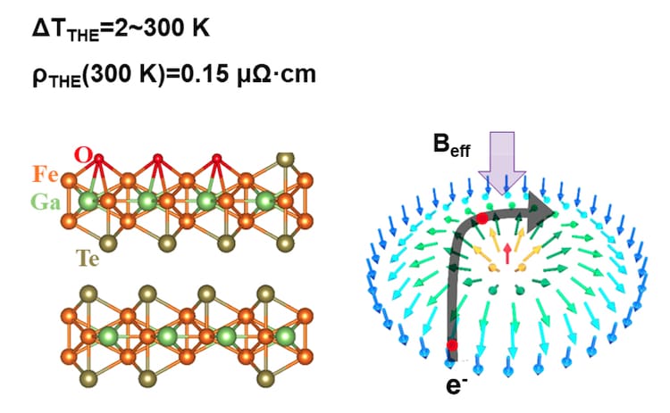 Ball-and-stick diagrams of the Fe3GaTe2-x crystal and a diagram of a vortex-like skyrmion