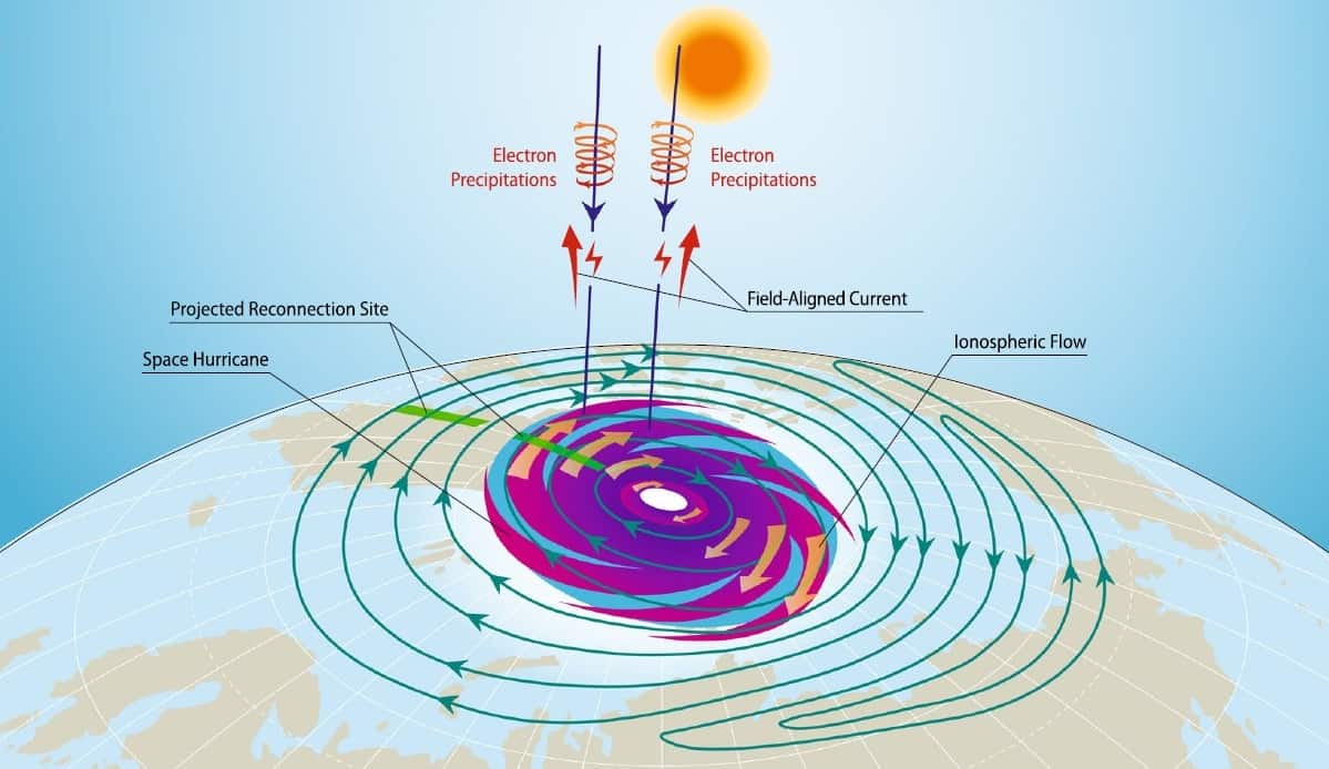 Schematic of the space hurricane