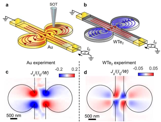 Vortex flow Diagram showing the experimental layout and data indicating laminar and vortical flows